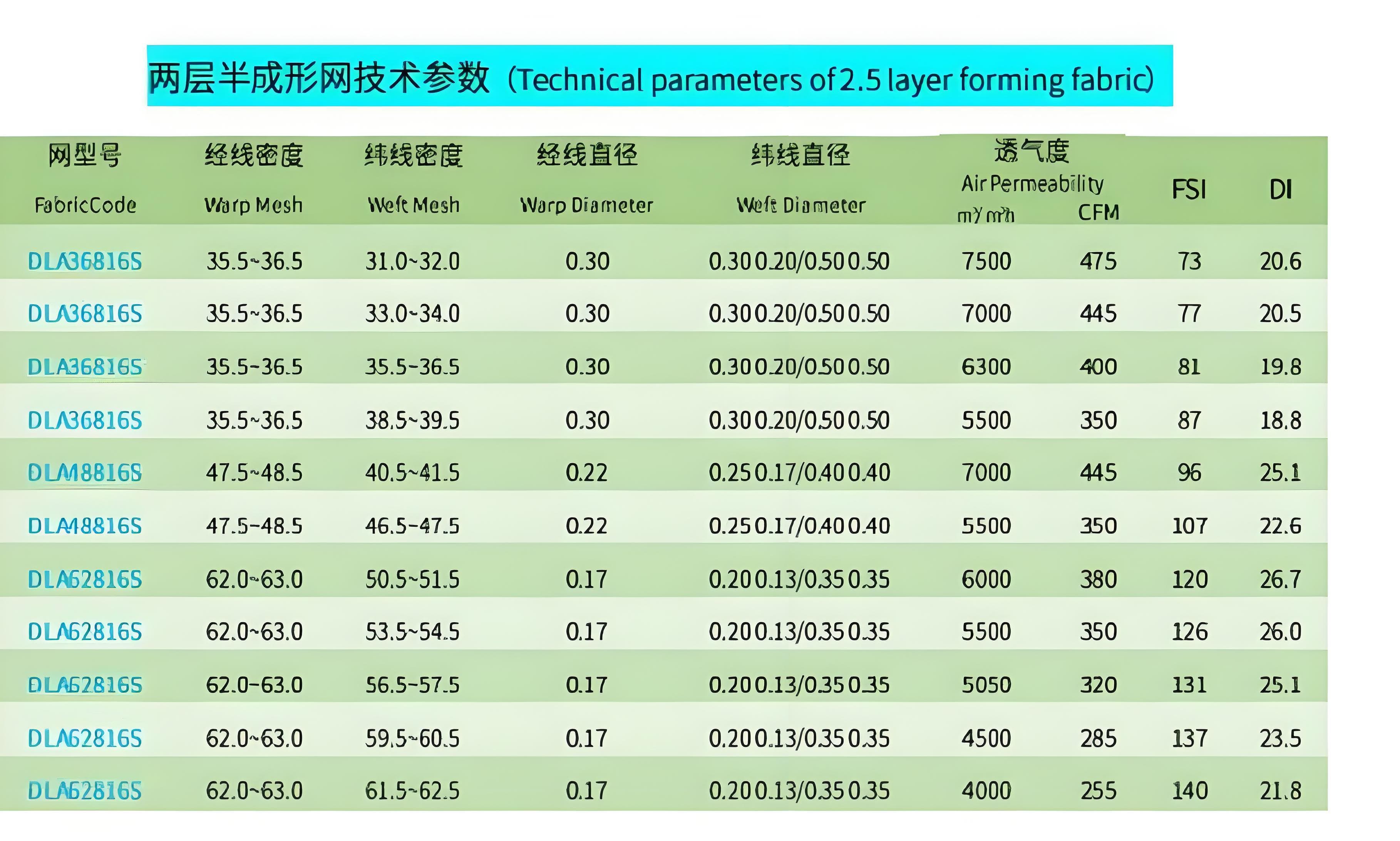 Multi-layer Forming Fabric on Paper Machine