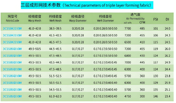Multi-layer Forming Fabric Edge Detail